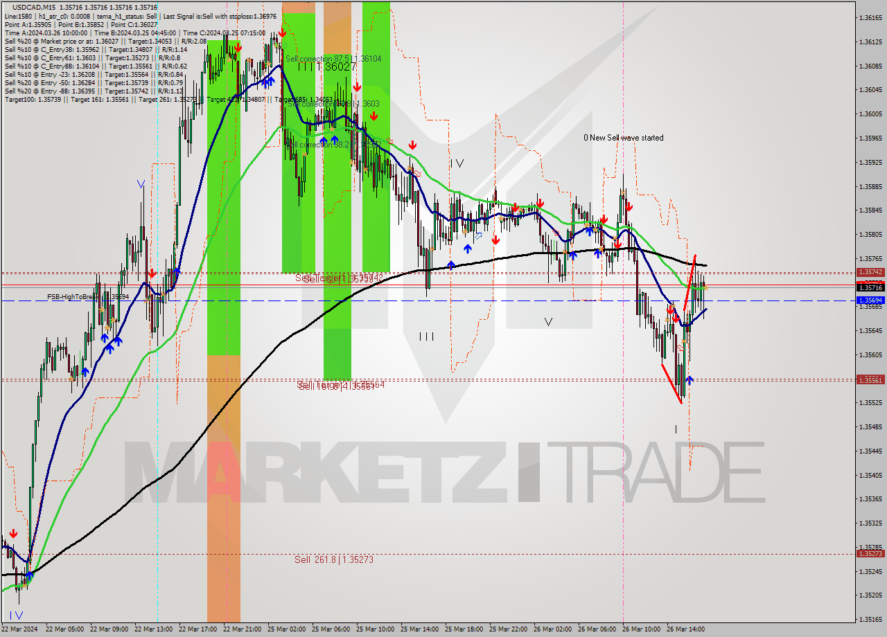 USDCAD M15 Signal