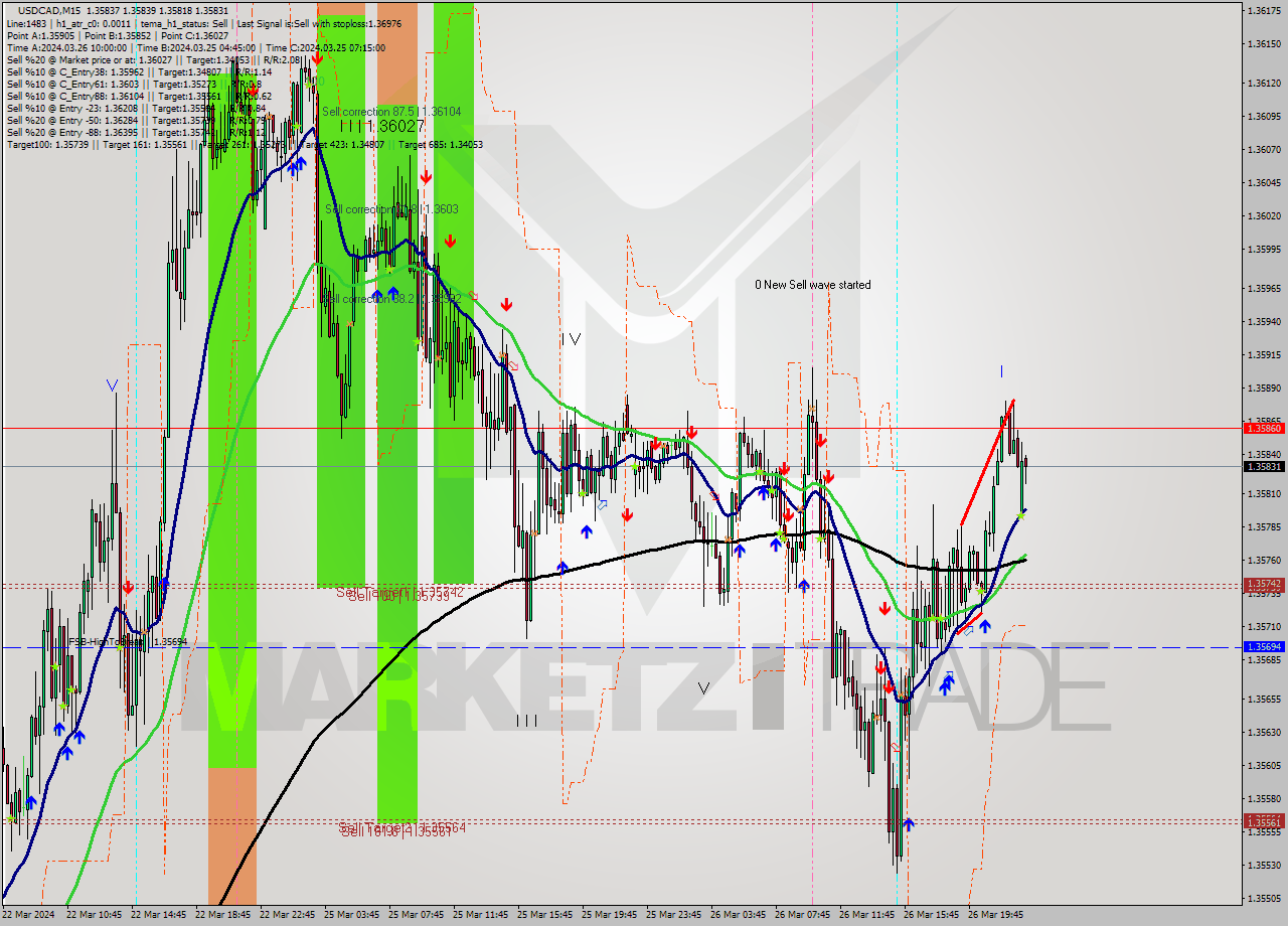 USDCAD M15 Analysis USDCAD M15 Signal