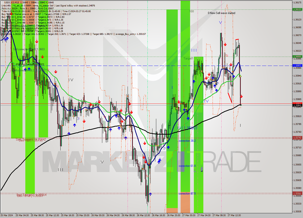 USDCAD M15 Signal