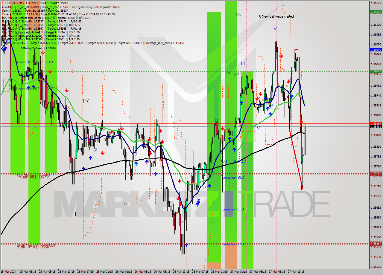 USDCAD M15 Analysis USDCAD M15 Signal