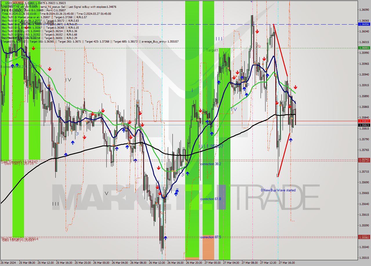 USDCAD M15 Signal