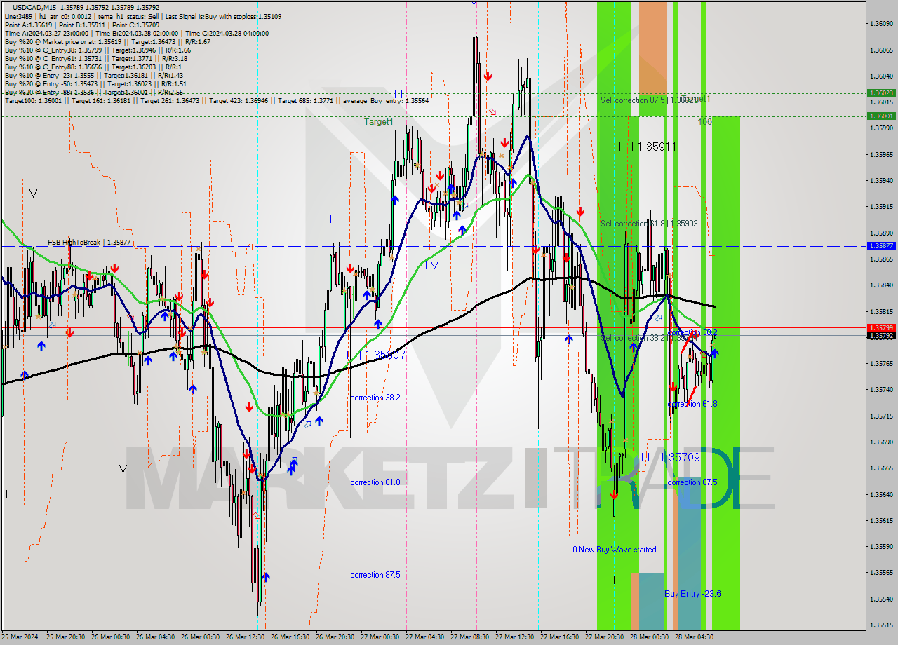 USDCAD M15 Signal