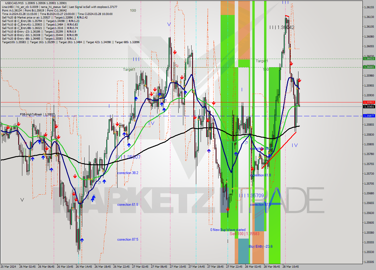 USDCAD M15 Analysis USDCAD M15 Signal