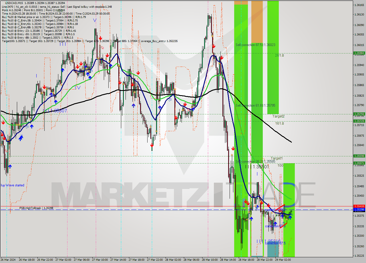 USDCAD M15 Signal