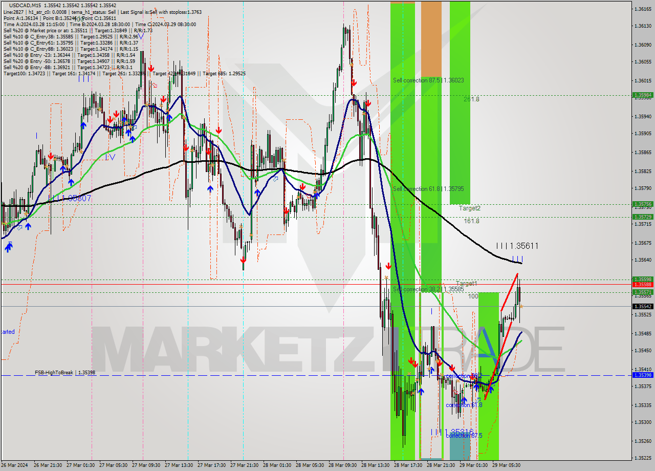 USDCAD M15 Signal