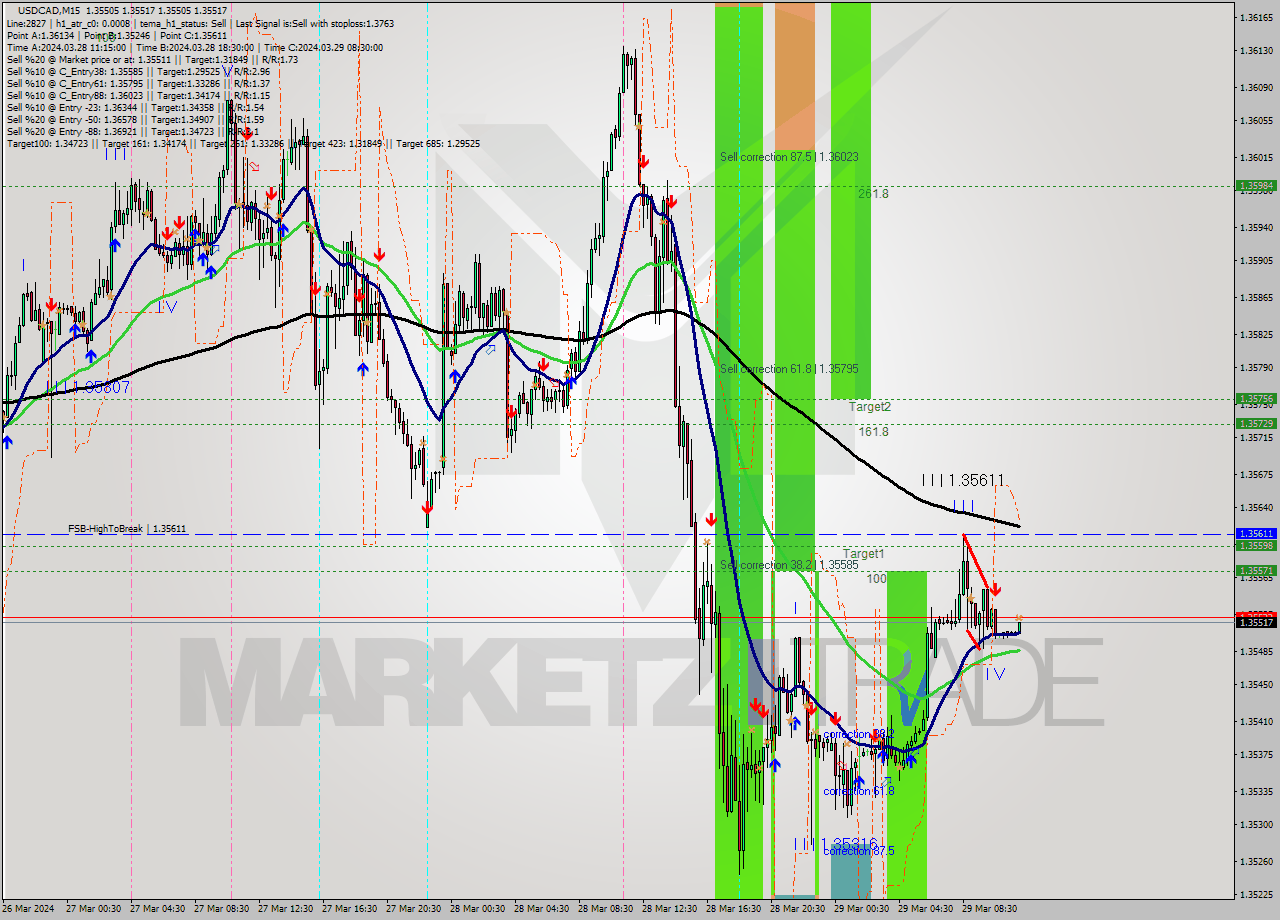 USDCAD M15 Signal