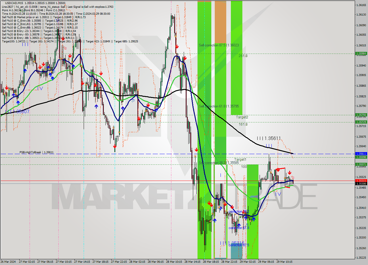 USDCAD M15 Signal