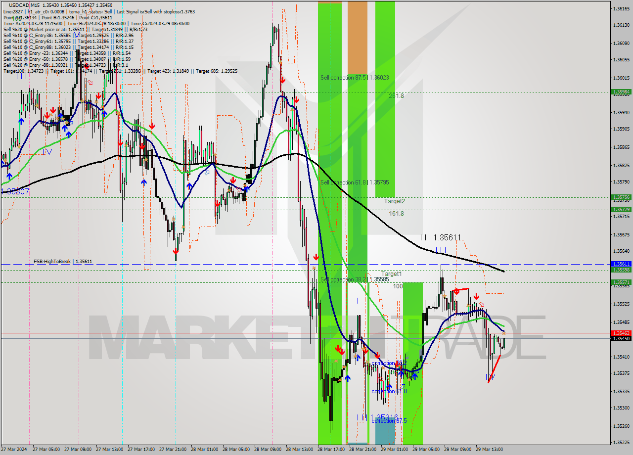 USDCAD M15 Signal