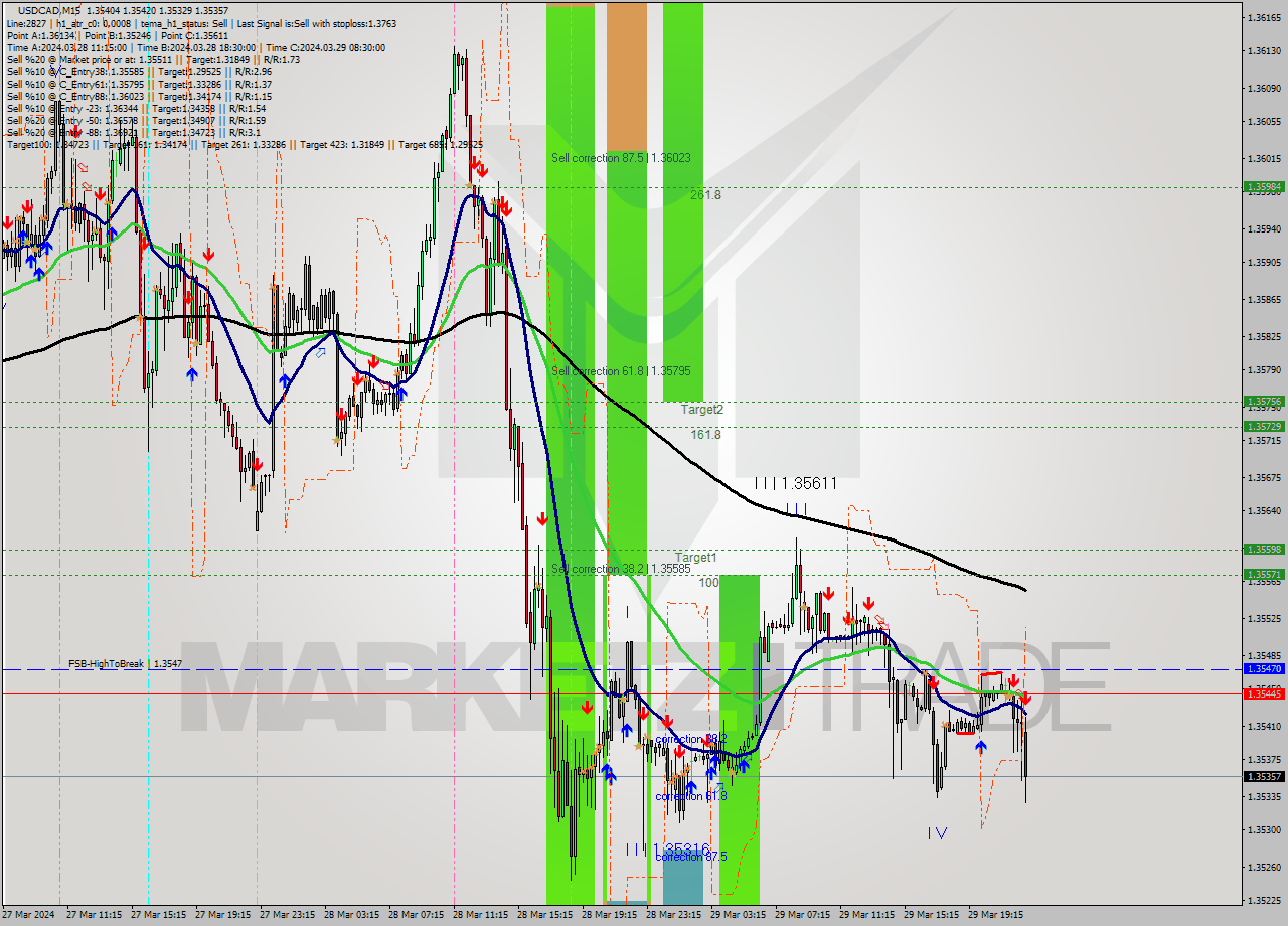 USDCAD M15 Signal