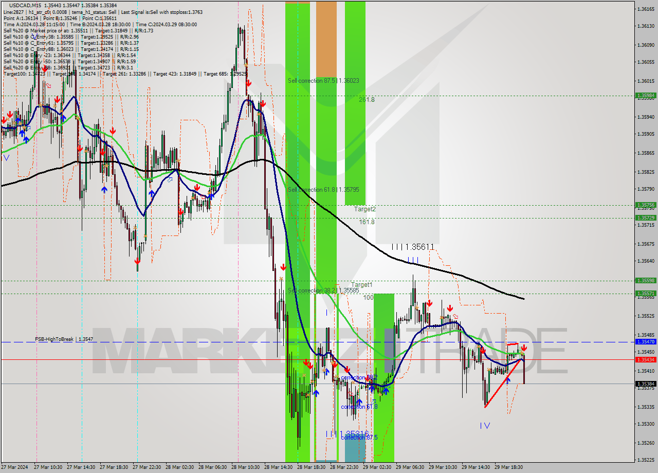 USDCAD M15 Signal