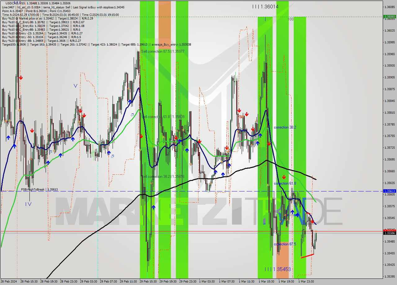 USDCAD M15 Signal