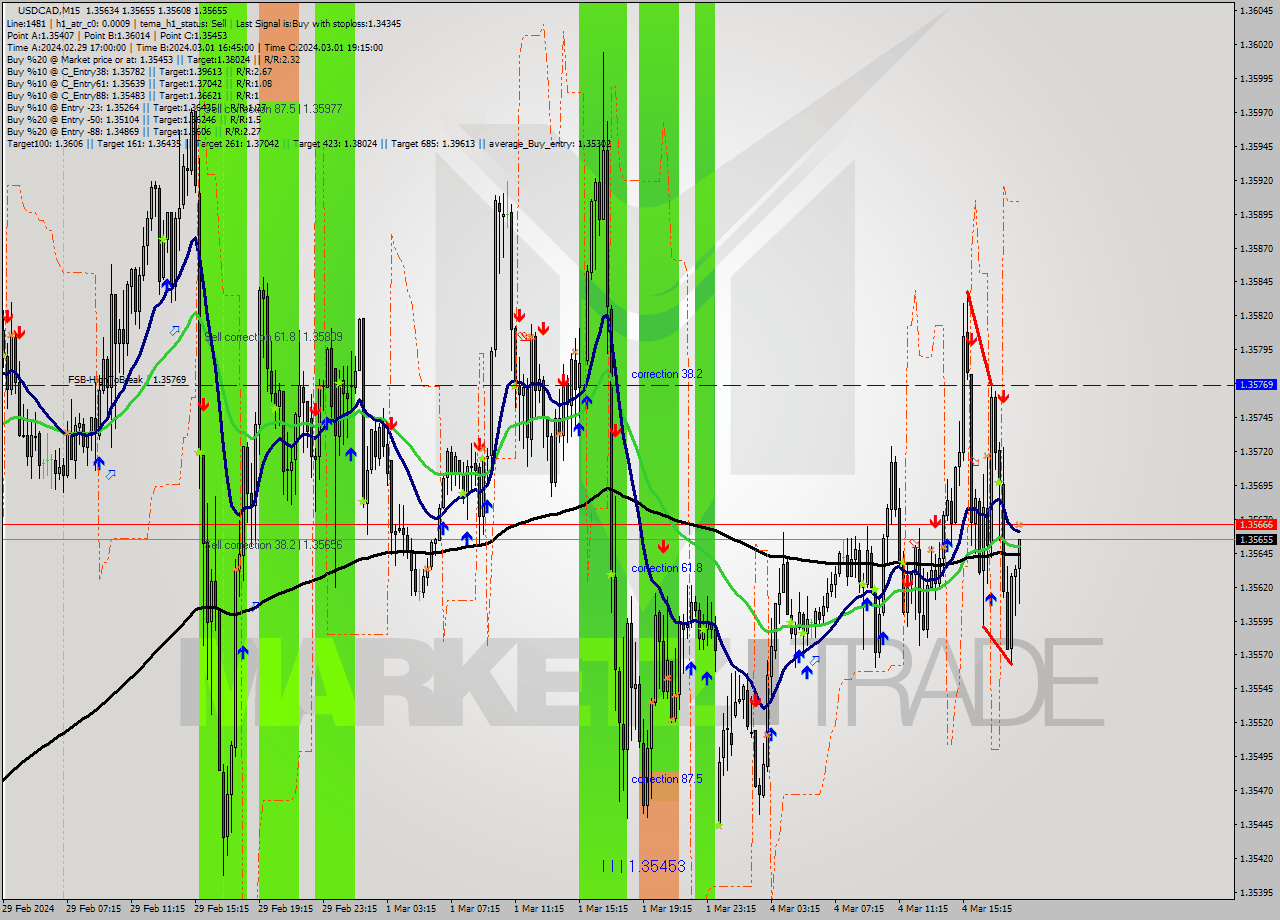 USDCAD M15 Signal
