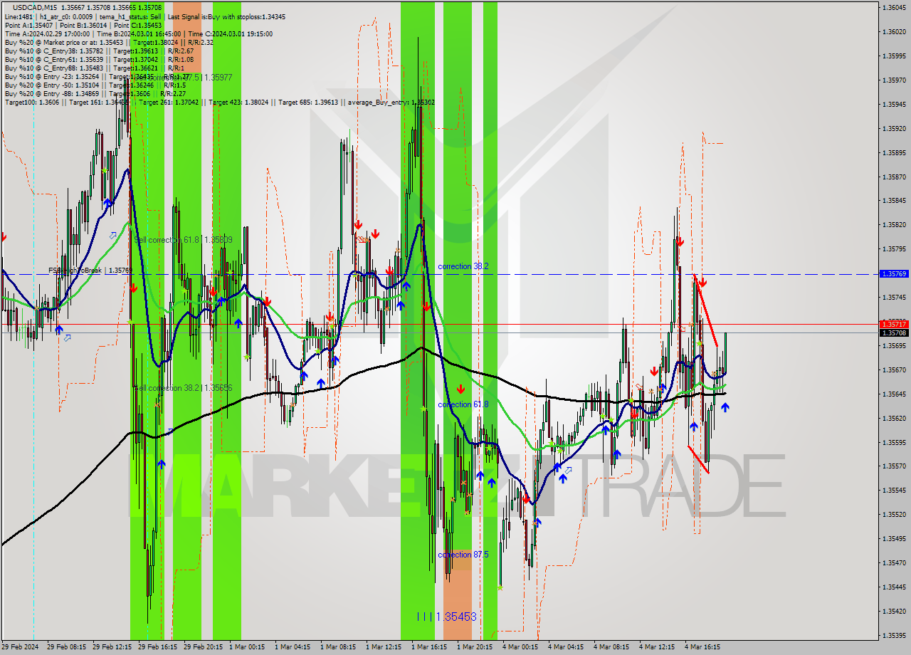 USDCAD M15 Signal