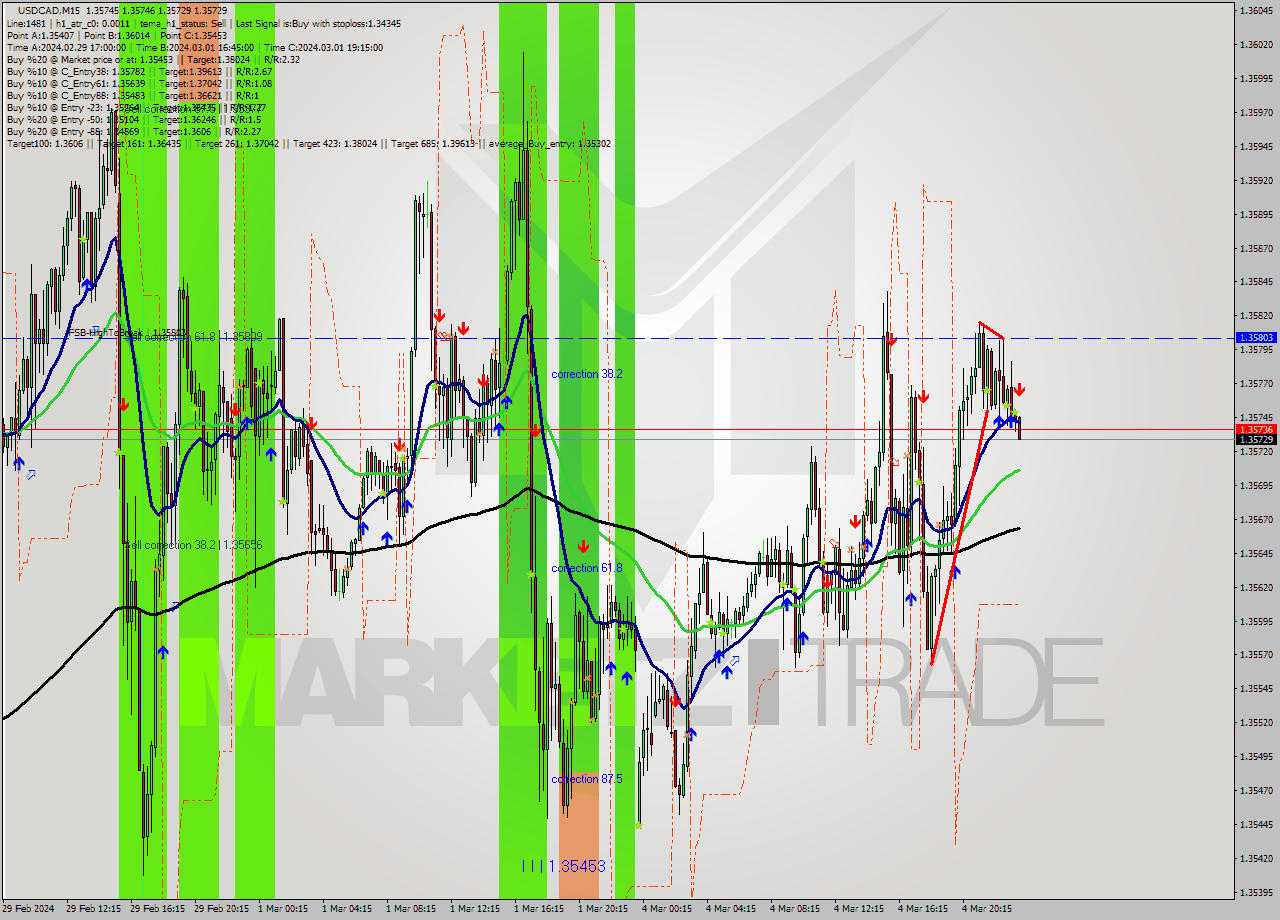 USDCAD M15 Signal