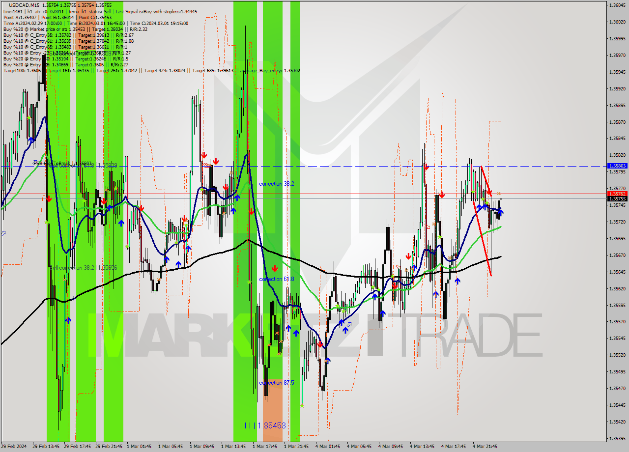 USDCAD M15 Signal