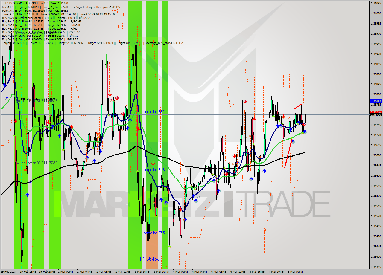 USDCAD M15 Signal