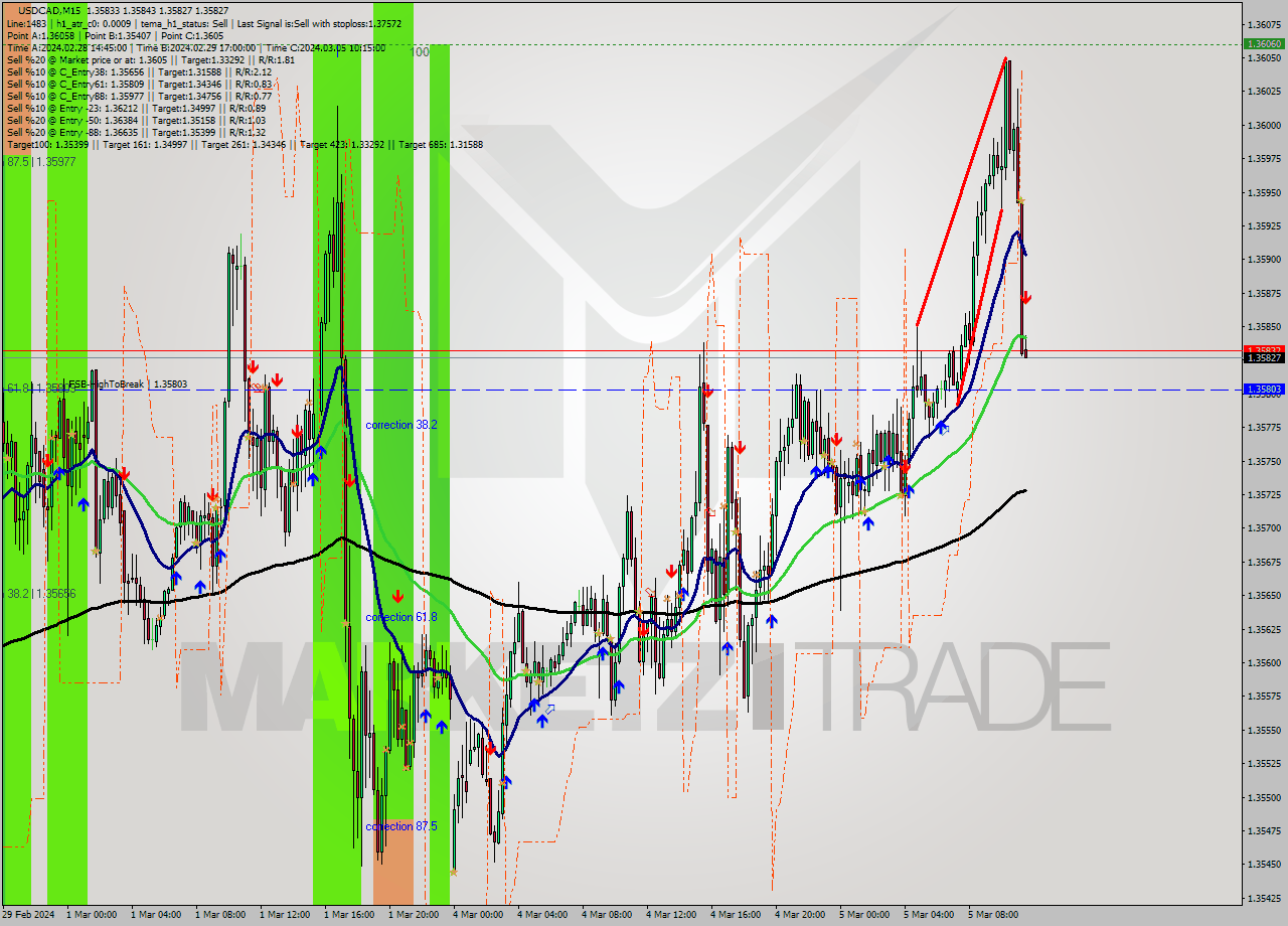 USDCAD M15 Signal