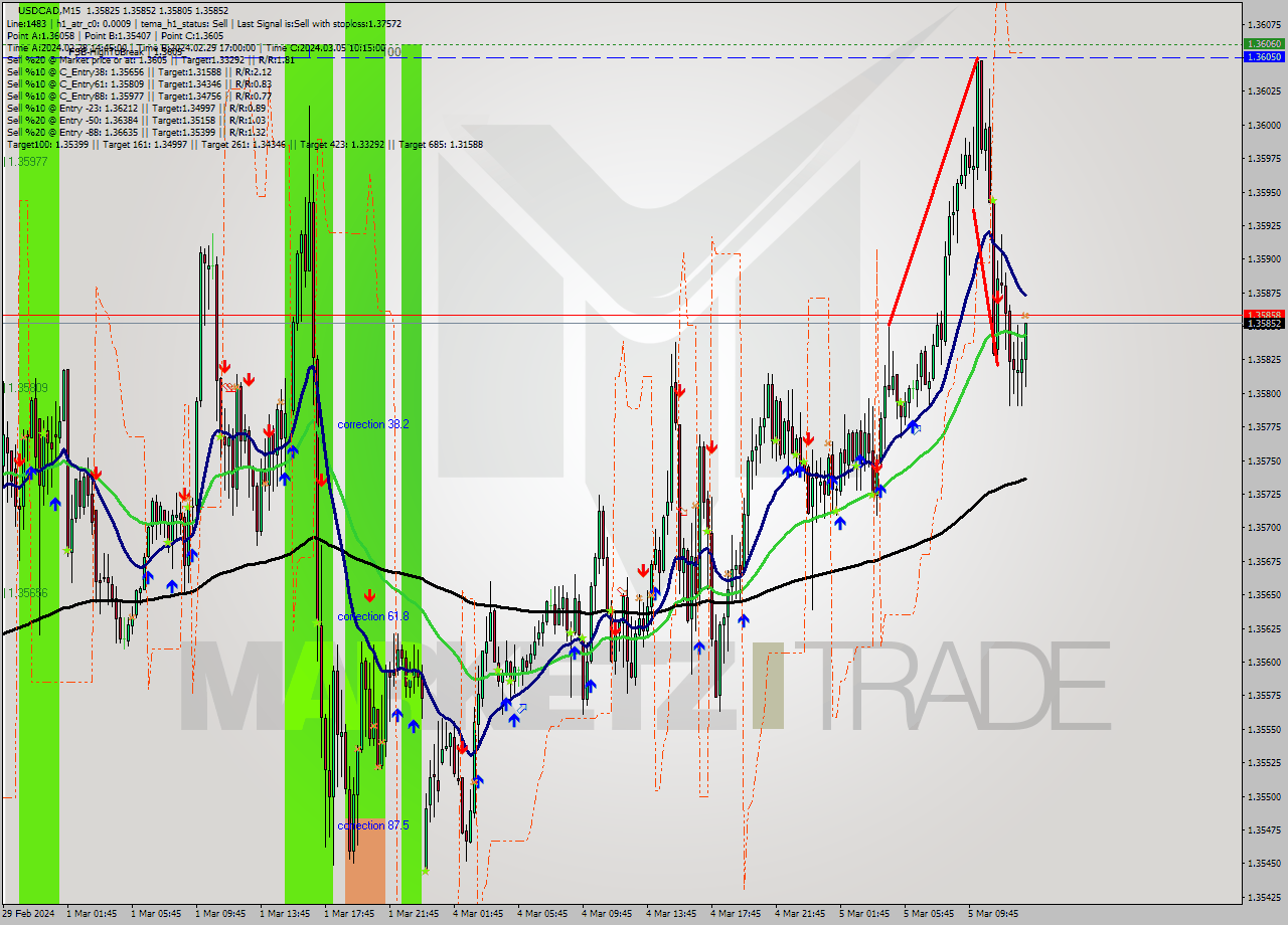 USDCAD M15 Signal