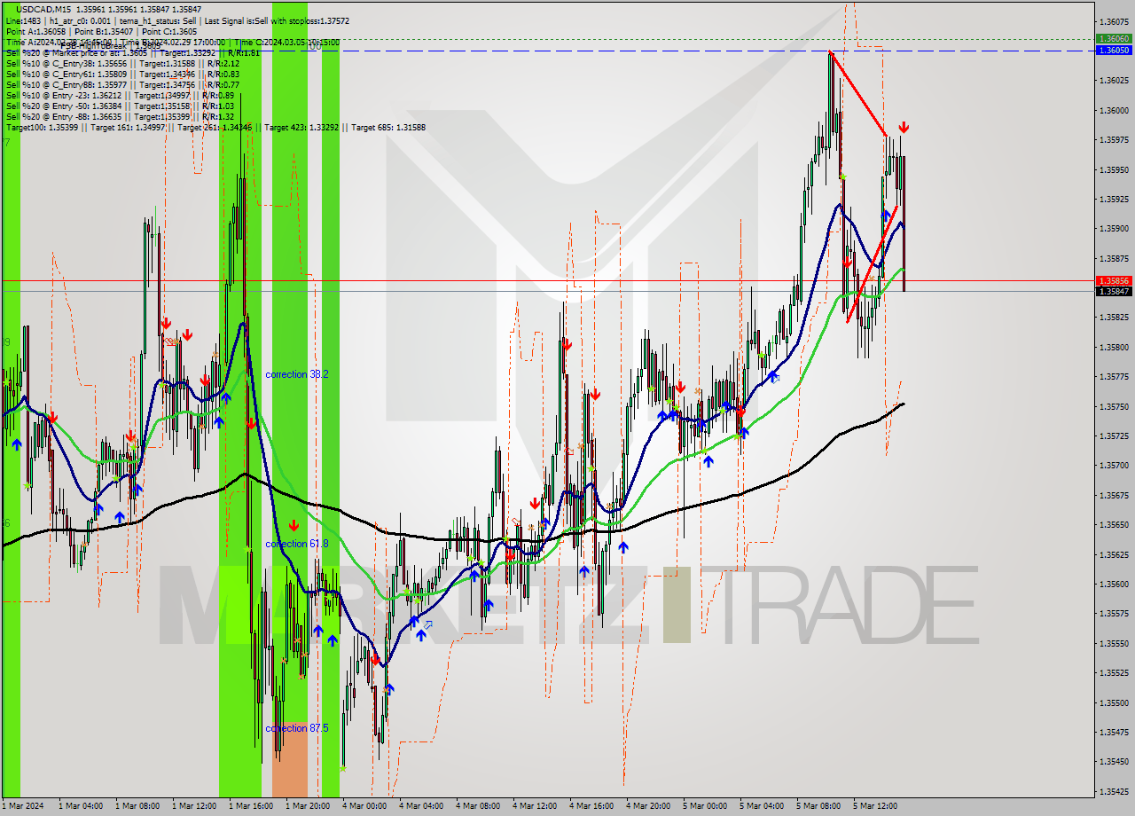USDCAD M15 Signal