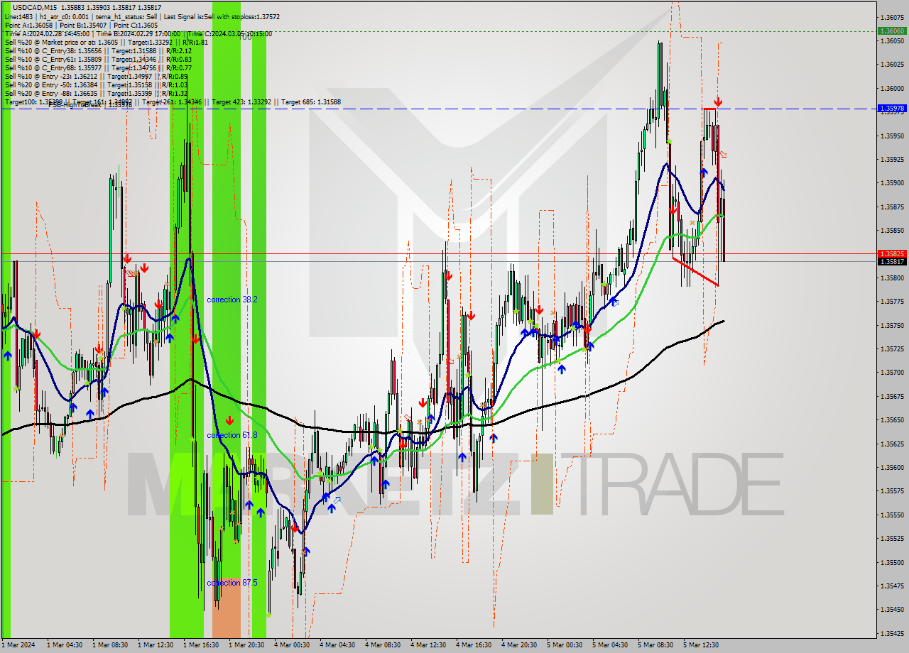 USDCAD M15 Signal