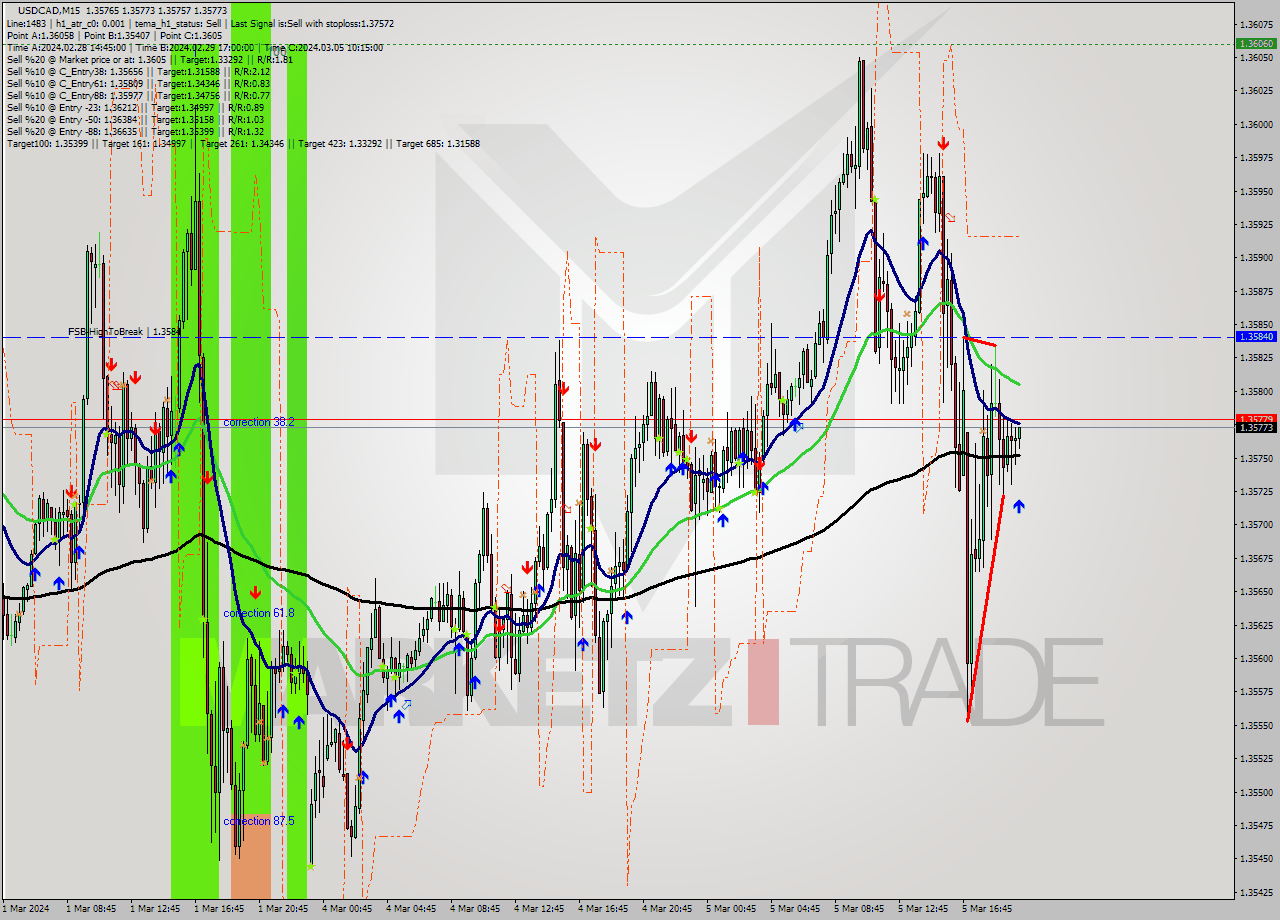 USDCAD M15 Signal