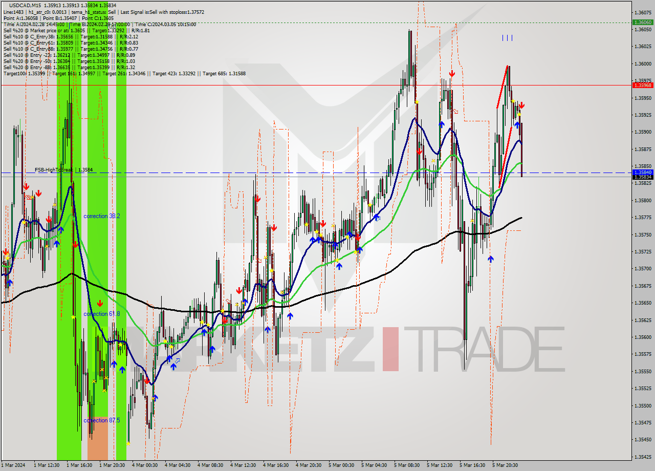 USDCAD M15 Signal