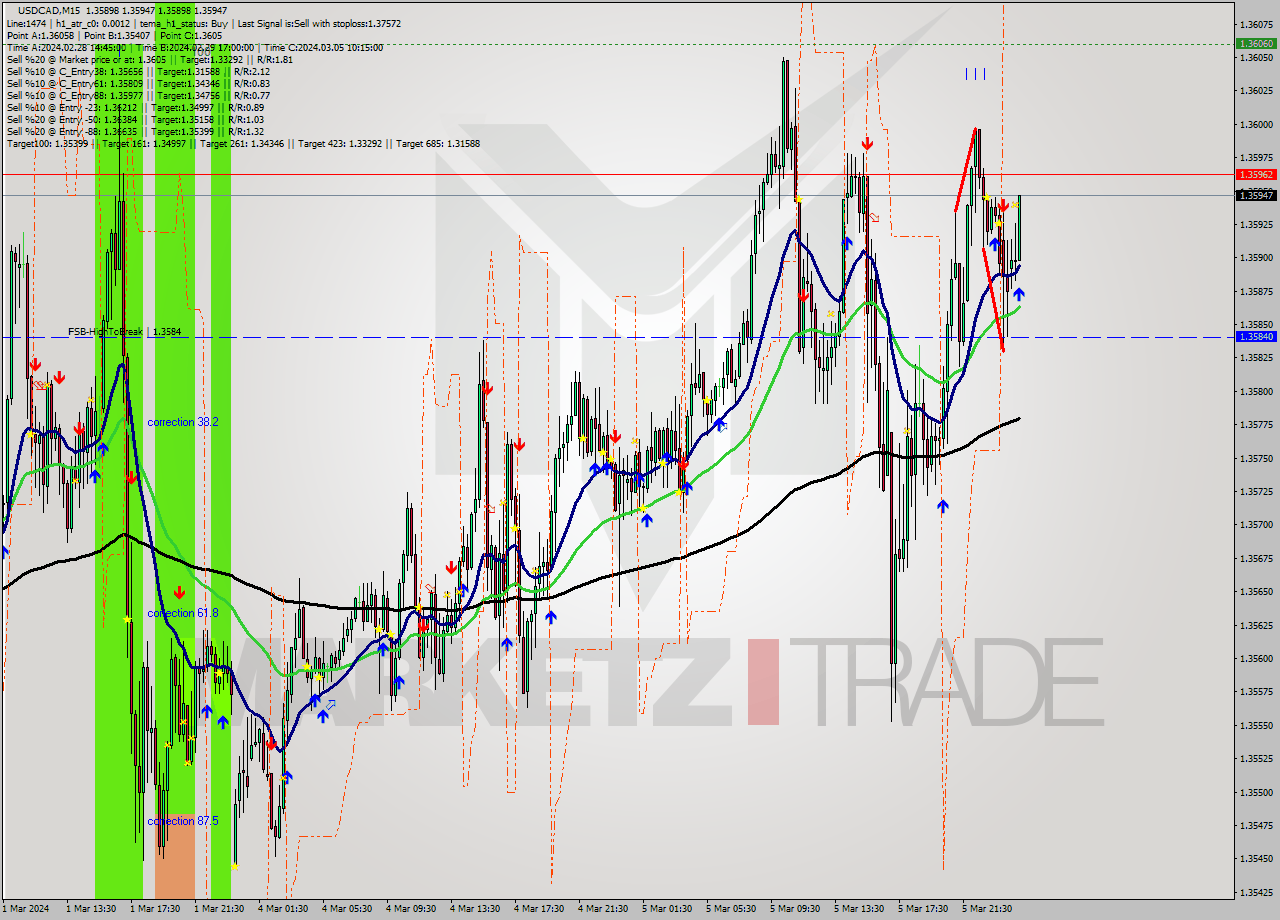 USDCAD M15 Signal