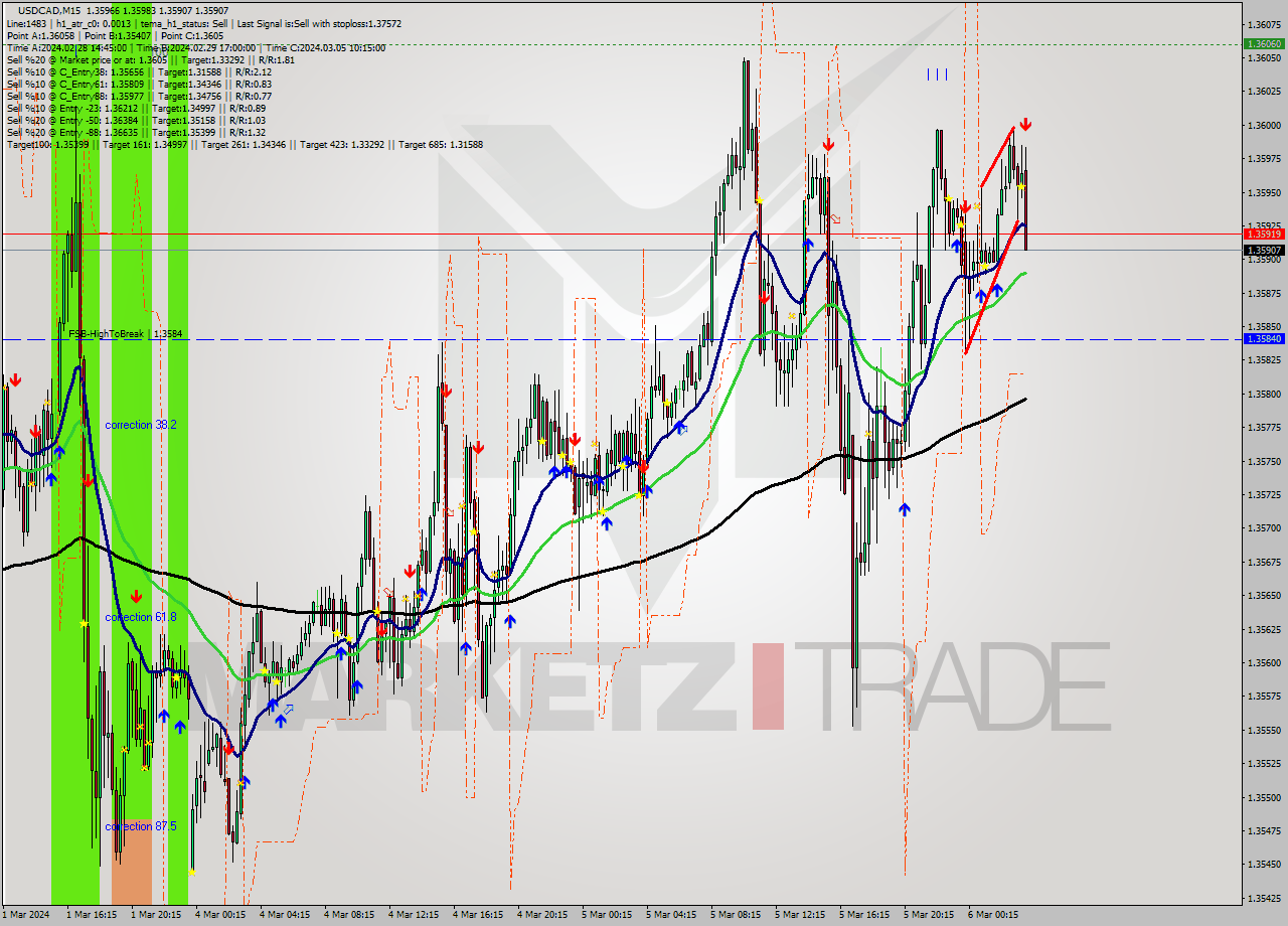 USDCAD M15 Signal
