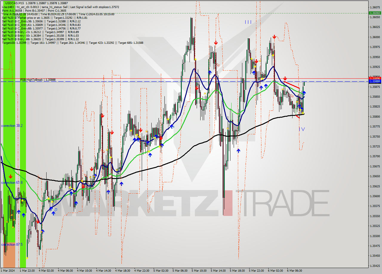 USDCAD M15 Signal