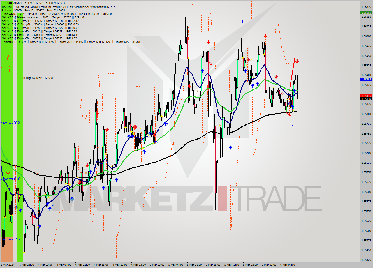 USDCAD M15 Signal