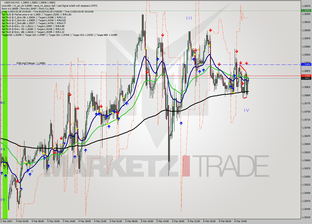 USDCAD M15 Signal