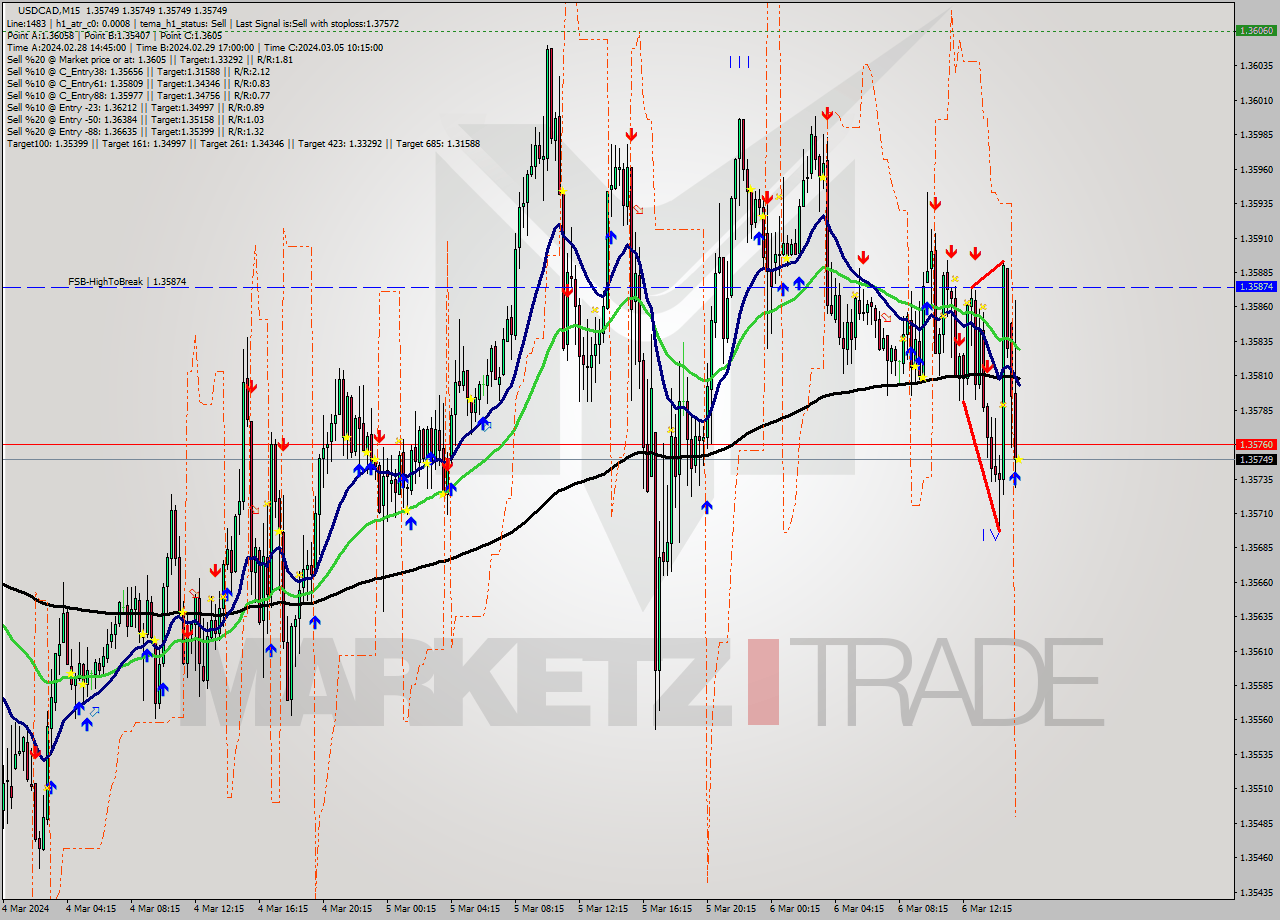 USDCAD M15 Signal
