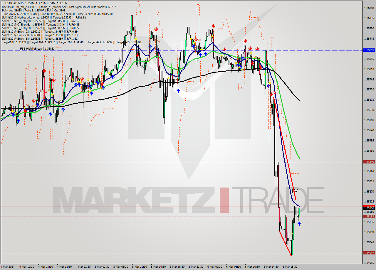 USDCAD M15 Signal