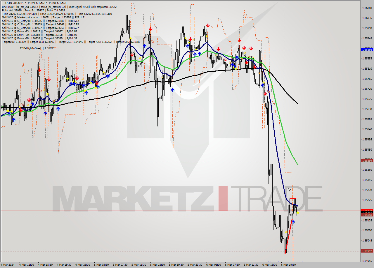 USDCAD M15 Signal