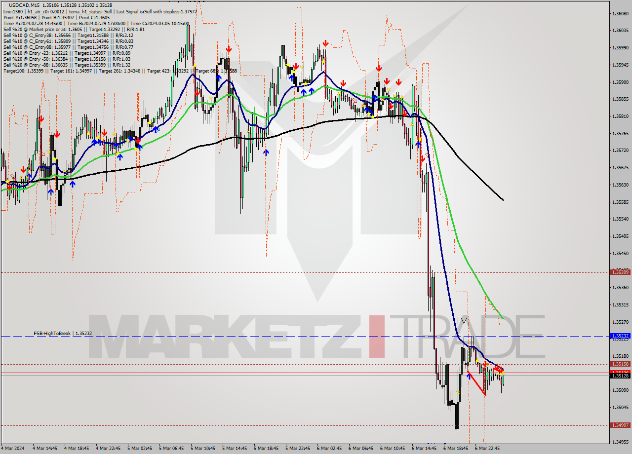 USDCAD M15 Signal