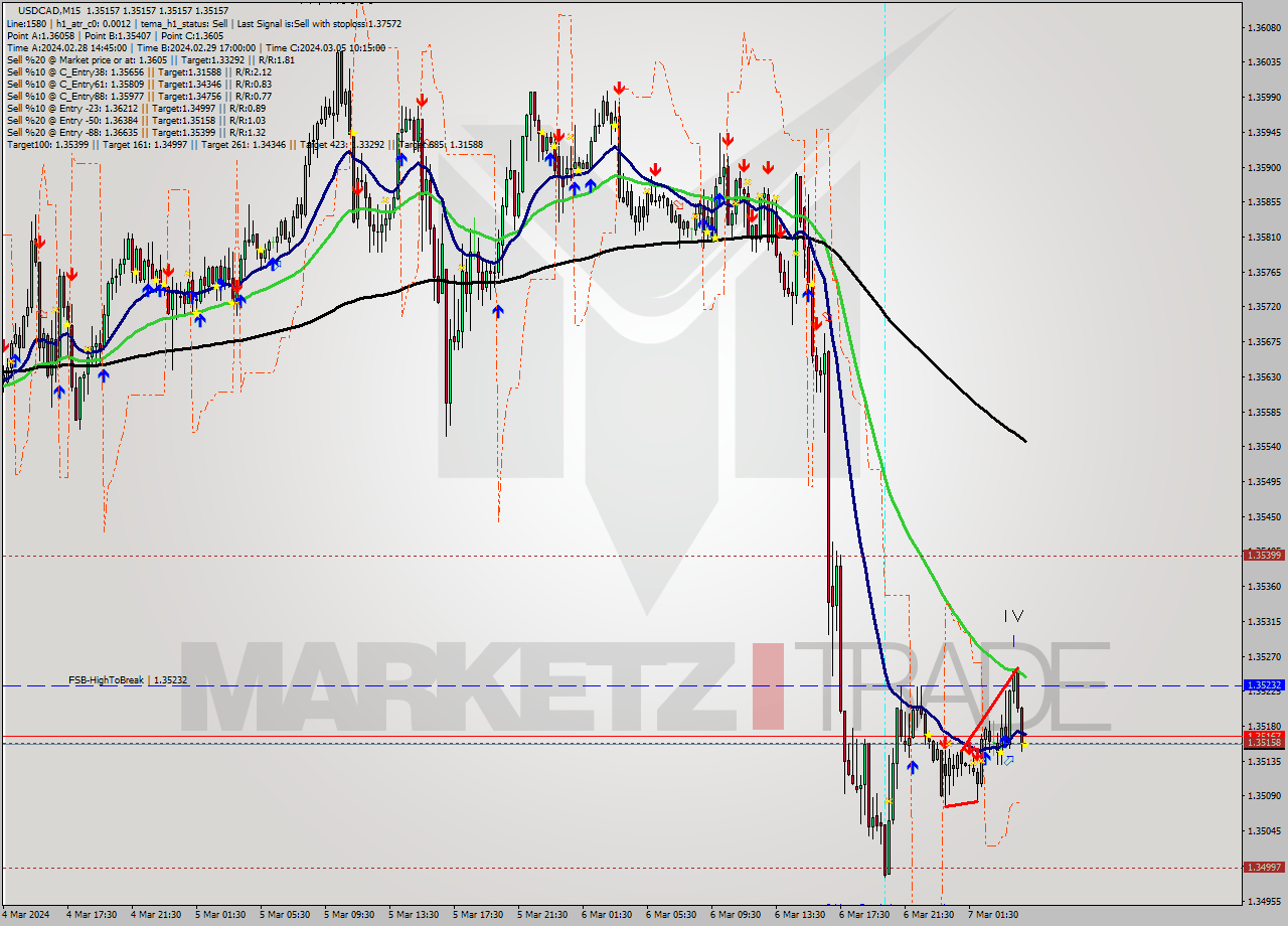 USDCAD M15 Signal