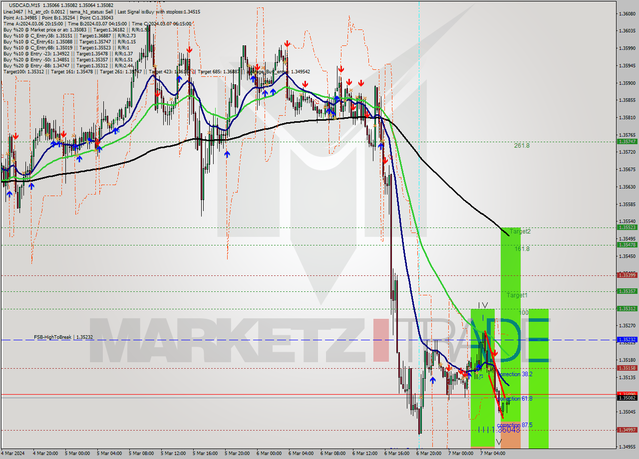 USDCAD M15 Signal
