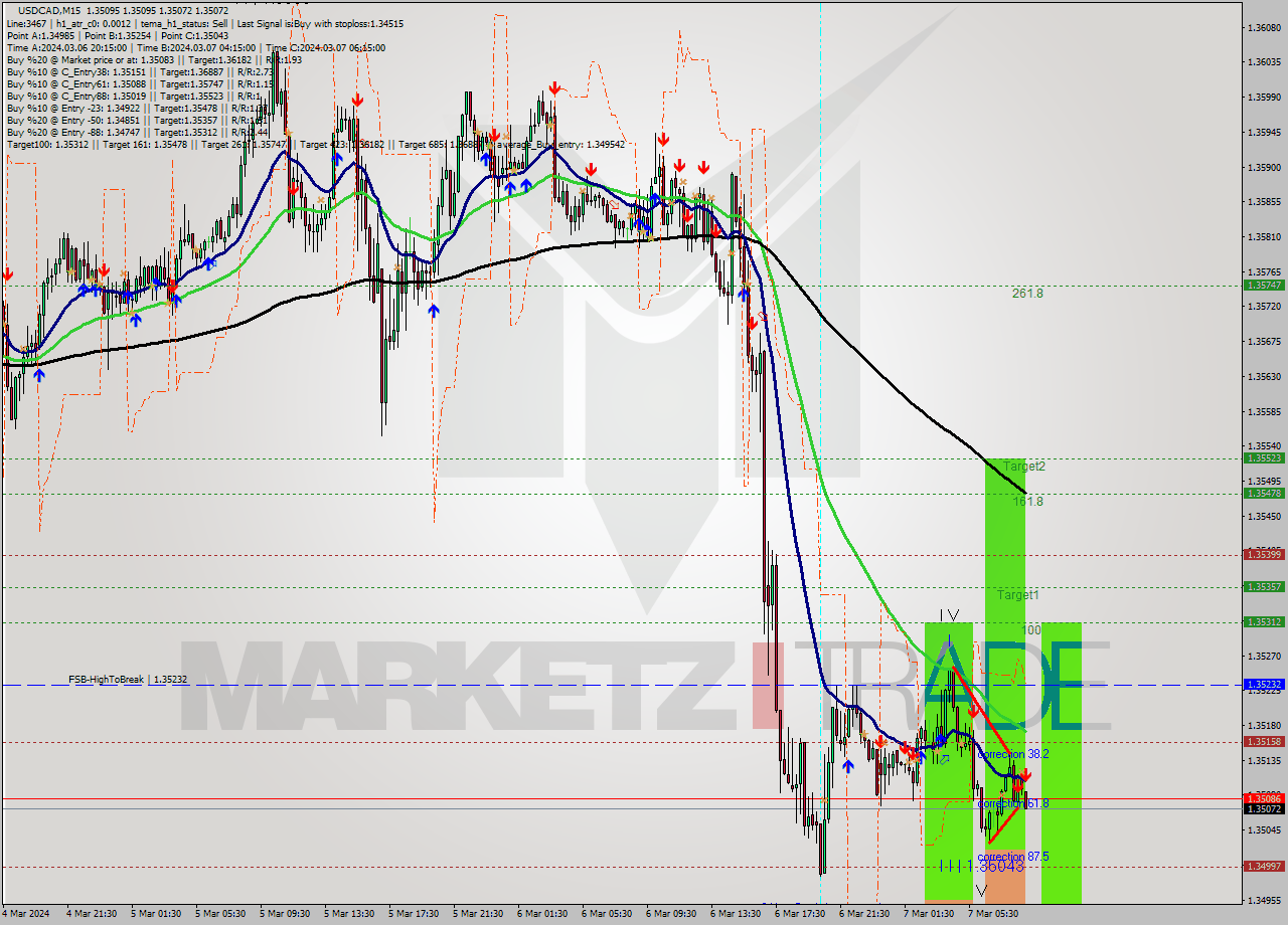 USDCAD M15 Signal