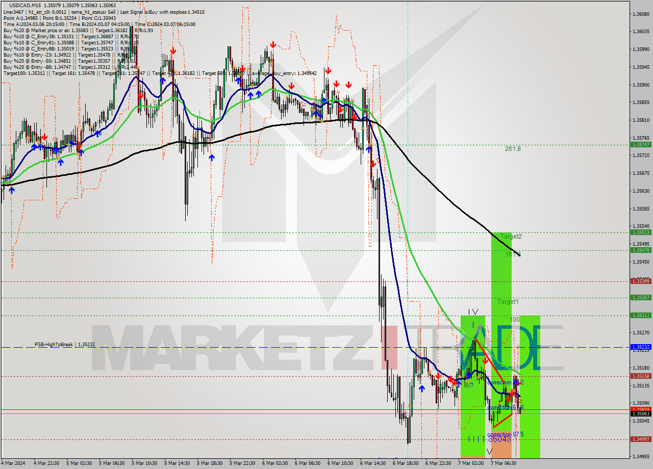 USDCAD M15 Signal