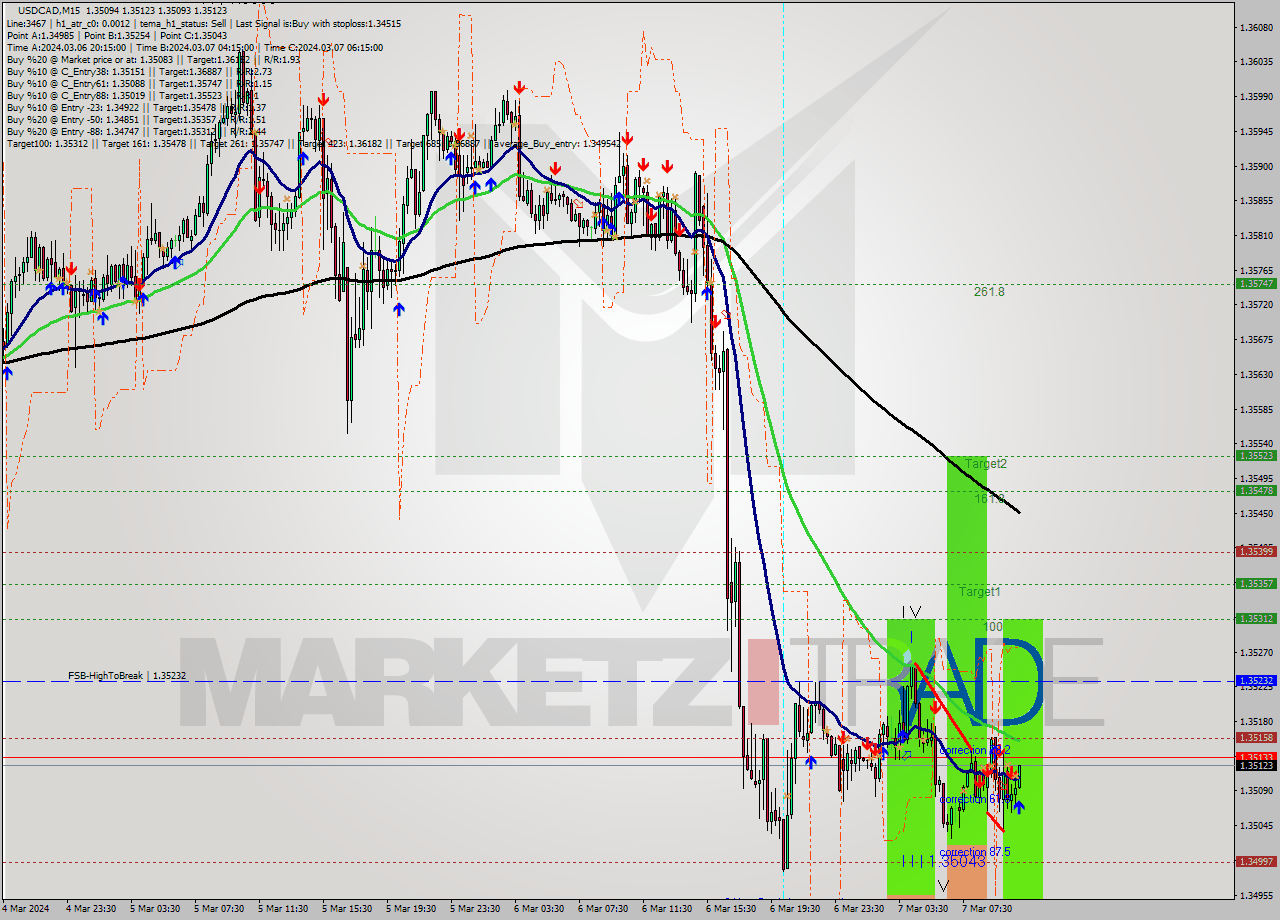 USDCAD M15 Signal