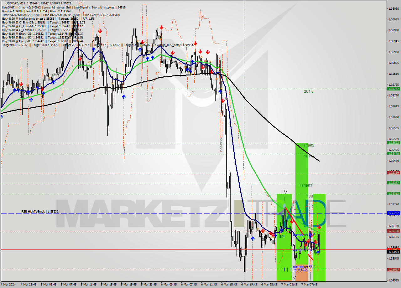 USDCAD M15 Analysis USDCAD M15 Signal