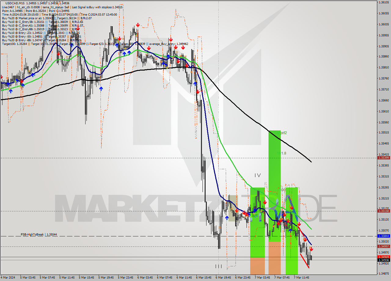 USDCAD M15 Signal