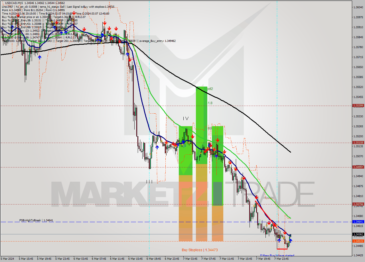 USDCAD M15 Signal