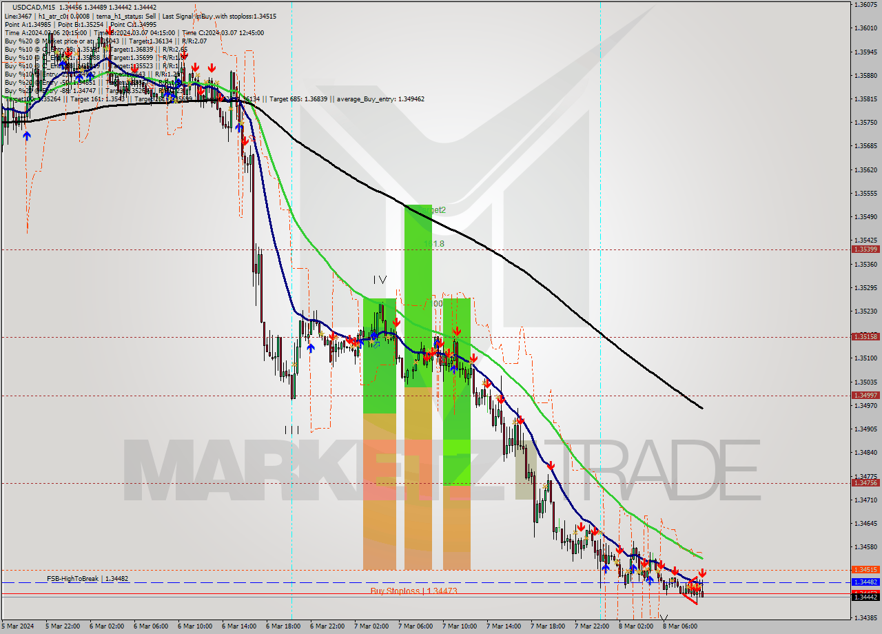 USDCAD M15 Signal