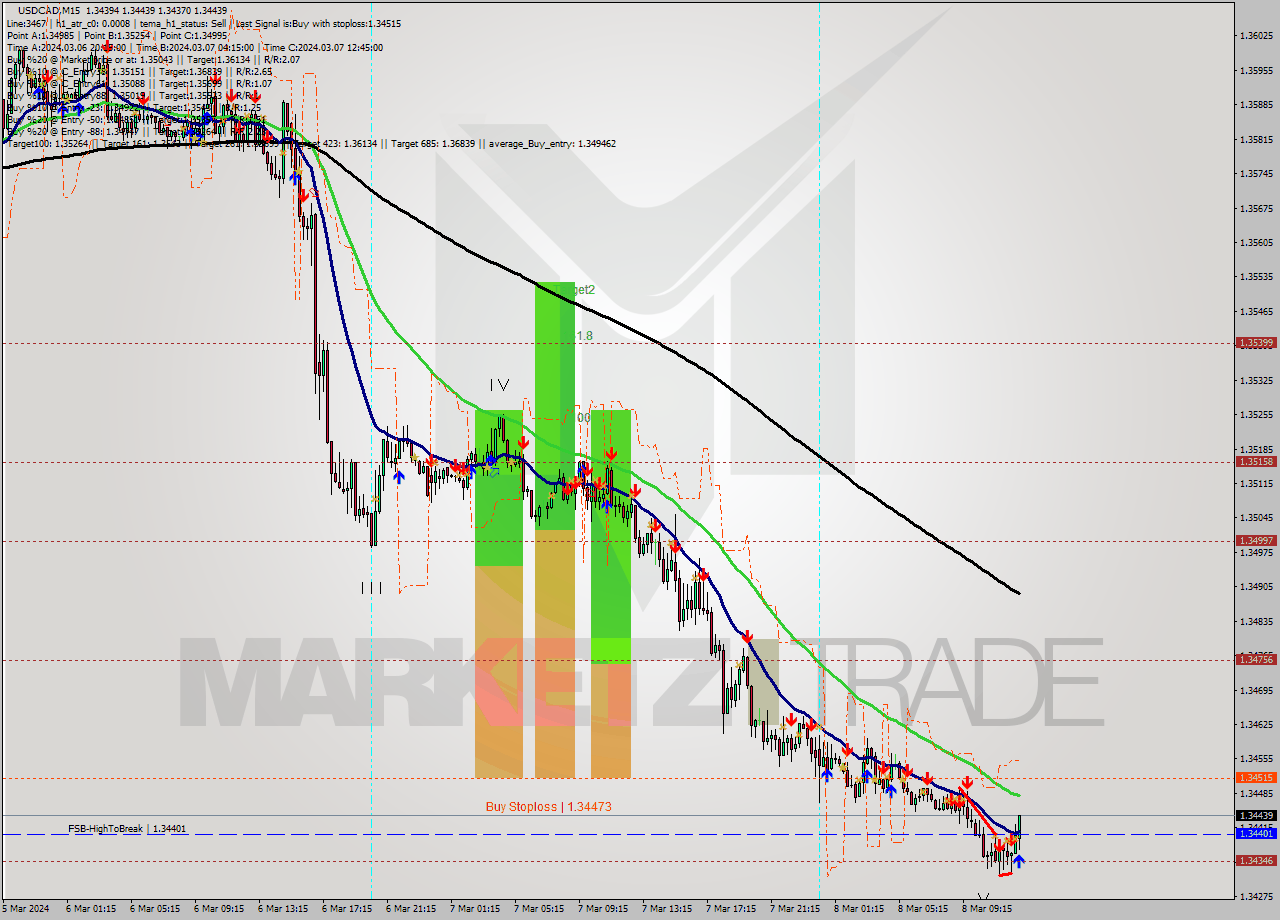 USDCAD M15 Signal