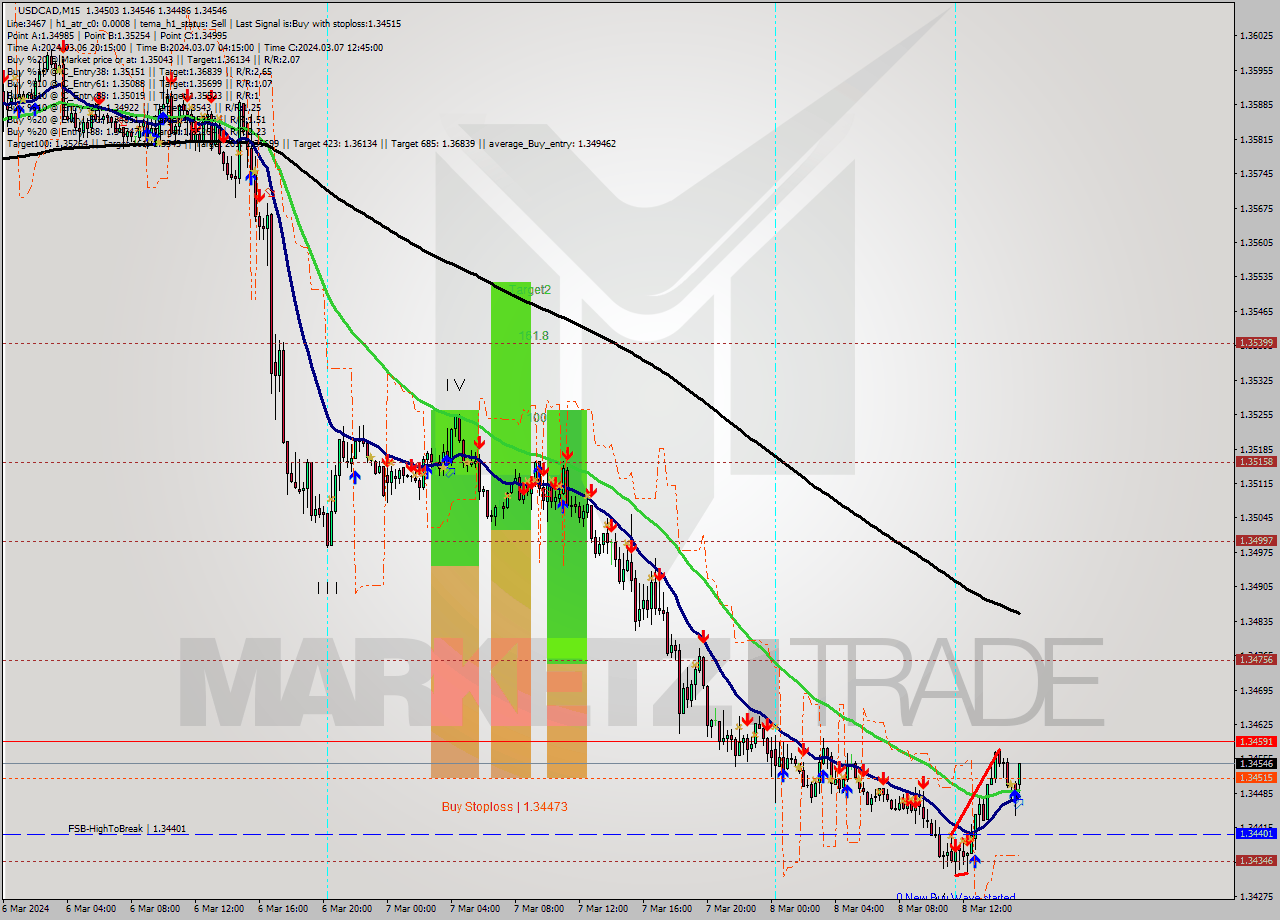 USDCAD M15 Signal