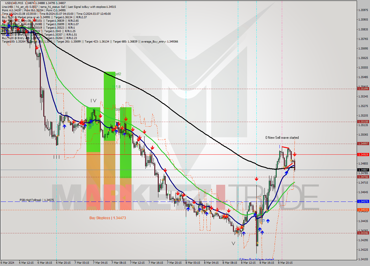 USDCAD M15 Signal