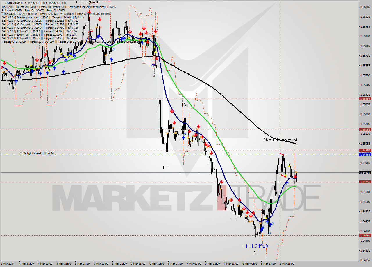 USDCAD M30 Signal