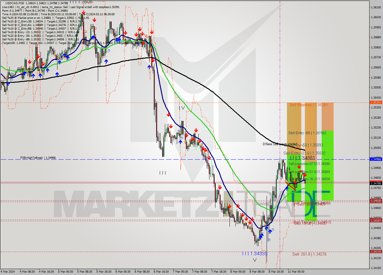 USDCAD M30 Signal