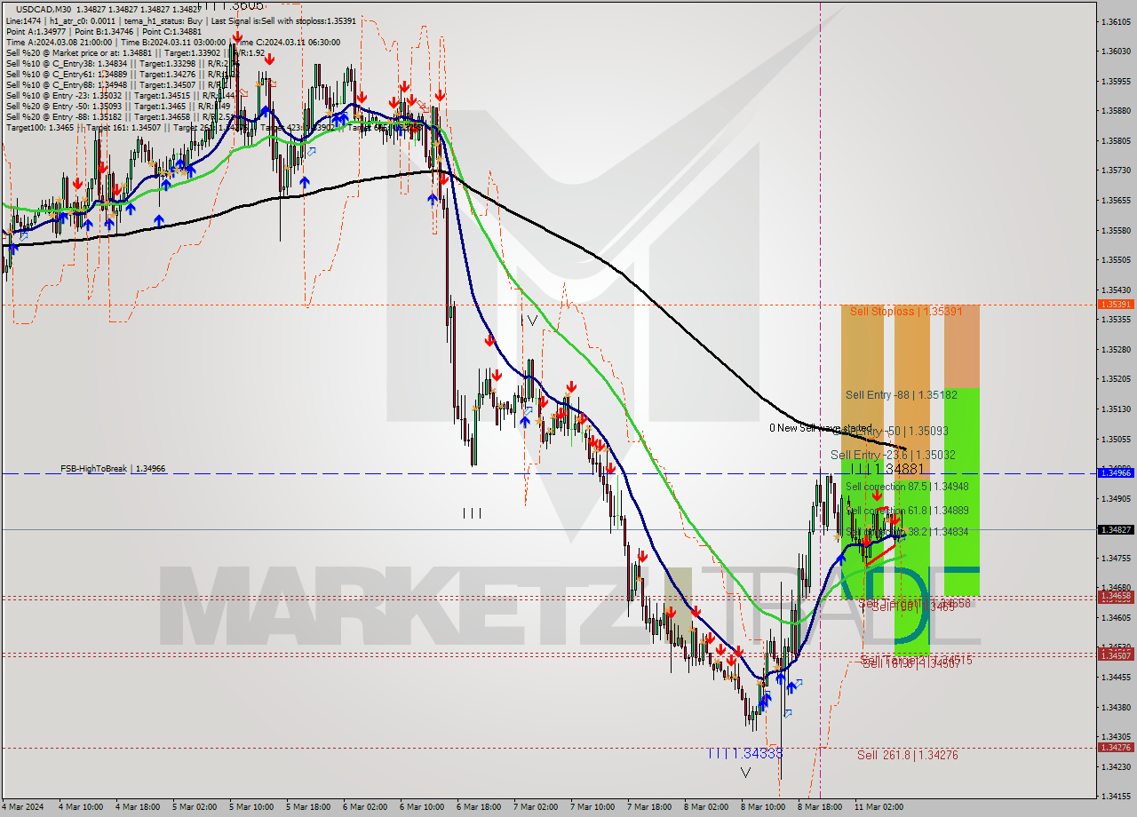 USDCAD M30 Signal